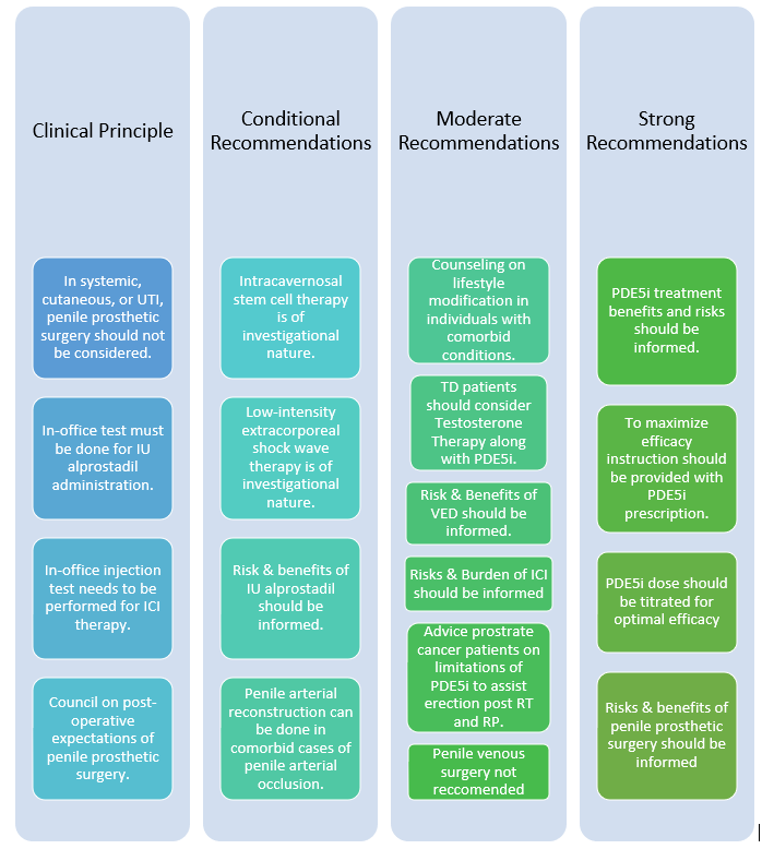 American Urological Association Guidelines for Diagnosis and